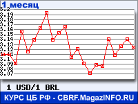 График для прогноза курсов обмена валют (данные ЦБ РФ): Доллара США к Бразильскому реалу