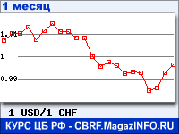 График для прогноза курсов обмена валют (данные ЦБ РФ): Долларов США к Швейцарским франкам