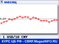 График для прогноза курсов обмена валют (данные ЦБ РФ): Доллара США к Китайскому юаню