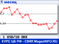 График для прогноза курсов обмена валют (данные ЦБ РФ): Доллара США к Датской кроне