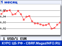 График для прогноза курсов обмена валют (данные ЦБ РФ): Доллара США к Евро