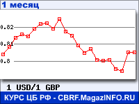 График для прогноза курсов обмена валют (данные ЦБ РФ): Доллара США к Фунту стерлингов
