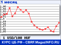 График для прогноза курсов обмена валют (данные ЦБ РФ): Доллара США к Венгерскому форинту