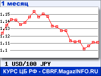 График для прогноза курсов обмена валют (данные ЦБ РФ): Долларов США к Японским иенам