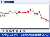 График для прогноза курсов обмена валют (данные ЦБ РФ): Доллара США к Киргизскому сому
