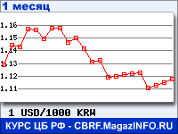 График для прогноза курсов обмена валют (данные ЦБ РФ): Доллара США к Вону Республики Корея