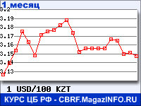 График для прогноза курсов обмена валют (данные ЦБ РФ): Доллара США к Казахскому тенге