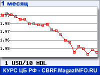 График для прогноза курсов обмена валют (данные ЦБ РФ): Доллара США к Молдавскому лею