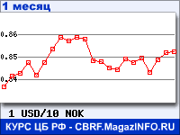 График для прогноза курсов обмена валют (данные ЦБ РФ): Доллара США к Норвежской кроне