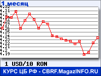 Курс Доллара США к Новому румынскому лею - график для прогноза курсов обмена валют