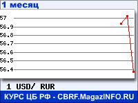 График курсов валют ЦБ РФ: Доллара США к рублю