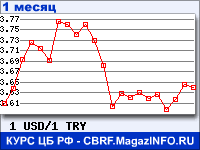 График для прогноза курсов обмена валют (данные ЦБ РФ): Доллара США к Турецкой лире
