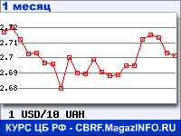 График для прогноза курсов обмена валют (данные ЦБ РФ): Доллара США к Украинской гривне