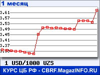 Курс Доллара США к Узбекскому суму - график для прогноза курсов обмена валют