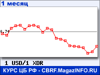 График для прогноза курсов обмена валют (данные ЦБ РФ): Доллара США к СДР