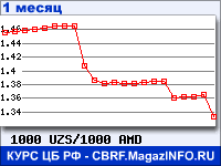 График для прогноза курсов обмена валют (данные ЦБ РФ): Узбекского сума к Армянскому драму
