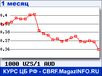 График для прогноза курсов обмена валют (данные ЦБ РФ): Узбекского сума к Австралийскому доллару