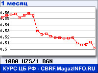 График для прогноза курсов обмена валют (данные ЦБ РФ): Узбекского сума к Болгарскому леву