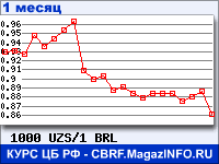 Курс Узбекского сума к Бразильскому реалу - график для прогноза курсов обмена валют