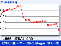 График для прогноза курсов обмена валют (данные ЦБ РФ): Узбекского сума к Канадскому доллару