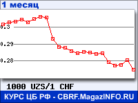 График для прогноза курсов обмена валют (данные ЦБ РФ): Узбекского сума к Швейцарскому франку