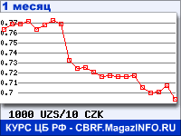 График для прогноза курсов обмена валют (данные ЦБ РФ): Узбекского сума к Чешской кроне