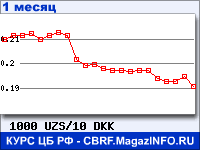 График для прогноза курсов обмена валют (данные ЦБ РФ): Узбекского сума к Датской кроне