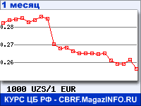 График для прогноза курсов обмена валют (данные ЦБ РФ): Узбекского сума к Евро