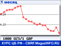 График для прогноза курсов обмена валют (данные ЦБ РФ): Узбекского сума к Фунту стерлингов