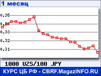 График для прогноза курсов обмена валют (данные ЦБ РФ): Узбекского сума к Японской иене
