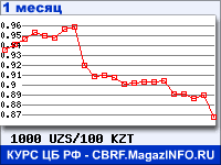 График для прогноза курсов обмена валют (данные ЦБ РФ): Узбекского сума к Казахскому тенге