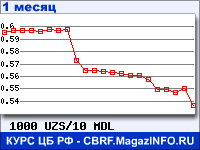 График для прогноза курсов обмена валют (данные ЦБ РФ): Узбекского сума к Молдавскому лею