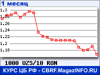 График для прогноза курсов обмена валют (данные ЦБ РФ): Узбекского сума к Новому румынскому лею