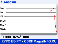 График курсов валют ЦБ РФ: Узбекского сума к рублю