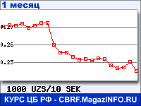 График для прогноза курсов обмена валют (данные ЦБ РФ): Узбекского сума к Шведской кроне