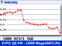 График для прогноза курсов обмена валют (данные ЦБ РФ): Узбекского сума к Сингапурскому доллару