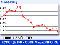 График для прогноза курсов обмена валют (данные ЦБ РФ): Узбекского сума к Турецкой лире