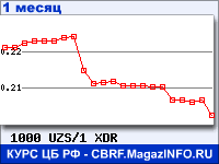 График для прогноза курсов обмена валют (данные ЦБ РФ): Узбекского сума к СДР