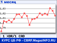 График для прогноза курсов обмена валют (данные ЦБ РФ): СДР к Канадскому доллару