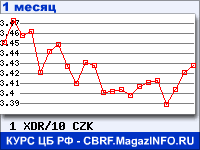 График для прогноза курсов обмена валют (данные ЦБ РФ): СДР к Чешской кроне