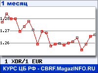 График для прогноза курсов обмена валют (данные ЦБ РФ): СДР к Евро