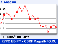 График для прогноза курсов обмена валют (данные ЦБ РФ): СДР к Японской иене