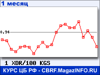 График для прогноза курсов обмена валют (данные ЦБ РФ): СДР к Киргизскому сому