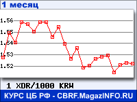 График для прогноза курсов обмена валют (данные ЦБ РФ): СДР к Вону Республики Корея