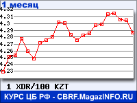 График для прогноза курсов обмена валют (данные ЦБ РФ): СДР к Казахскому тенге