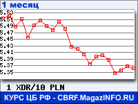 График для прогноза курсов обмена валют (данные ЦБ РФ): СДР к Польскому злотому