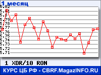 График для прогноза курсов обмена валют (данные ЦБ РФ): СДР к Новому румынскому лею