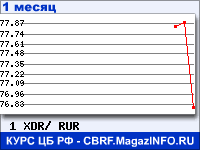 Курс СДР к рублю - график курсов обмена валют (данные ЦБ РФ)