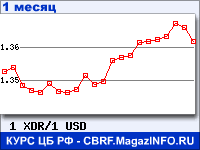 График для прогноза курсов обмена валют (данные ЦБ РФ): СДР к Доллару США