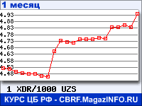 График для прогноза курсов обмена валют (данные ЦБ РФ): СДР к Узбекскому суму